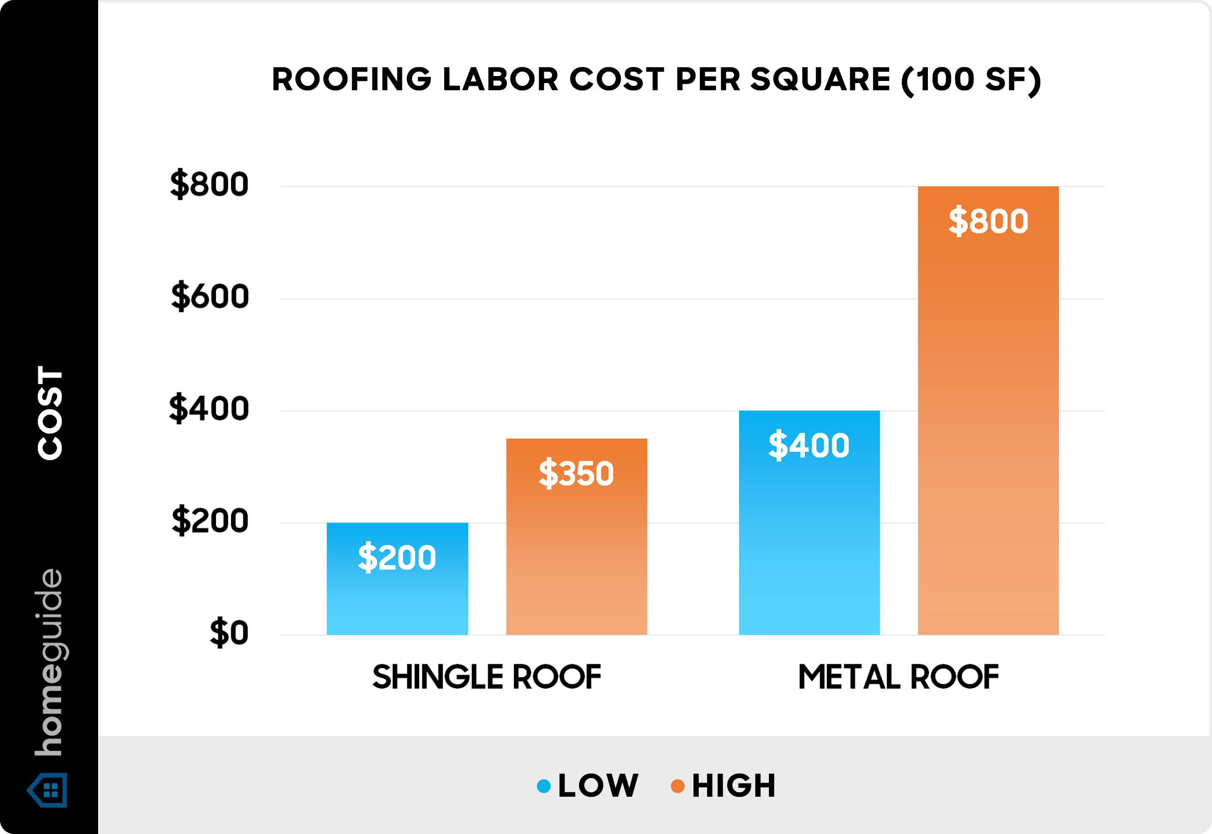 How Much Is Roofing Per Square Foot?